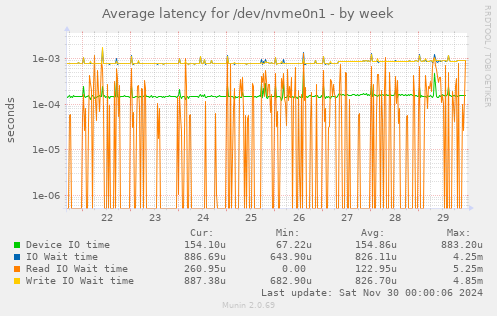 Average latency for /dev/nvme0n1