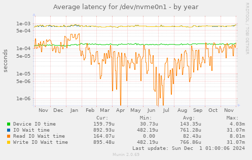 Average latency for /dev/nvme0n1