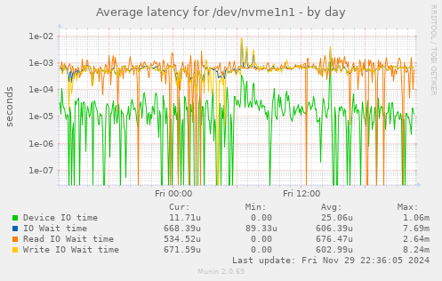 Average latency for /dev/nvme1n1