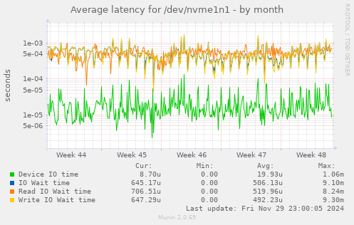 Average latency for /dev/nvme1n1