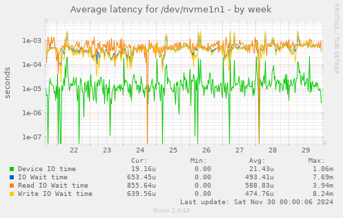 Average latency for /dev/nvme1n1