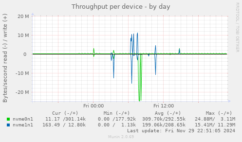 Throughput per device