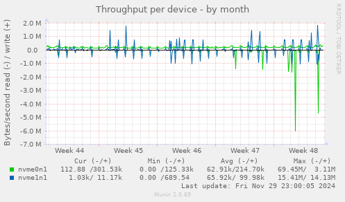 Throughput per device