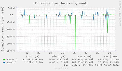 Throughput per device