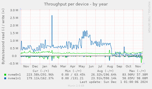 Throughput per device