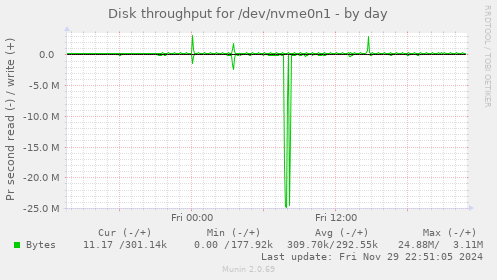 Disk throughput for /dev/nvme0n1