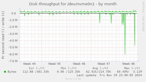 Disk throughput for /dev/nvme0n1