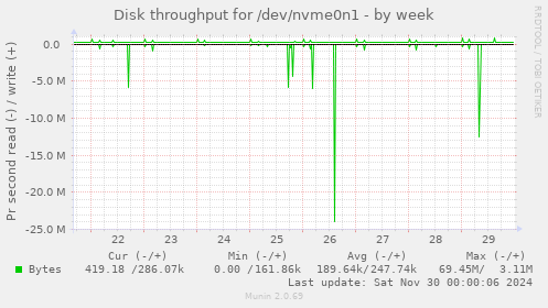 weekly graph