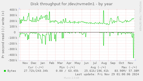 yearly graph