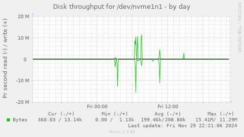 Disk throughput for /dev/nvme1n1