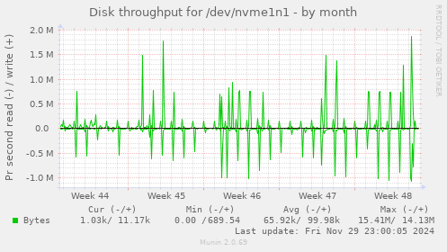 Disk throughput for /dev/nvme1n1