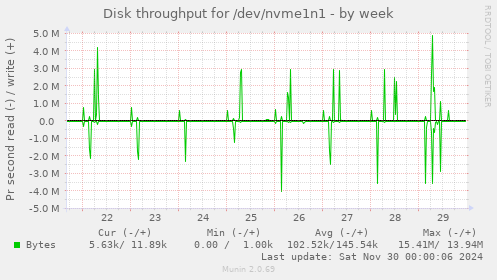 weekly graph