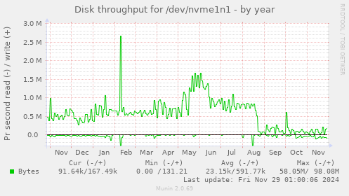 yearly graph