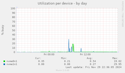 Utilization per device