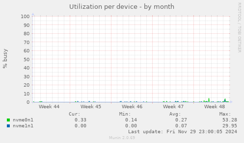 Utilization per device