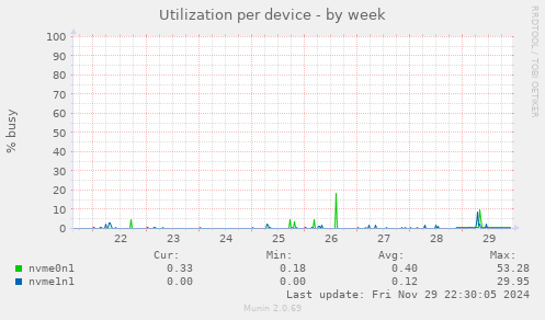 Utilization per device