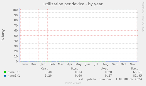 Utilization per device