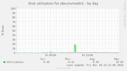 Disk utilization for /dev/nvme0n1