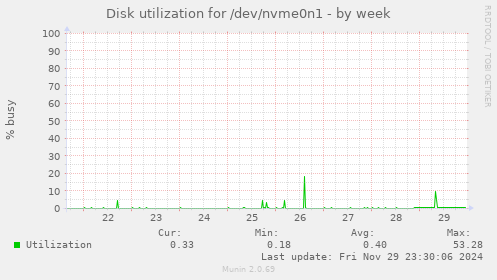 Disk utilization for /dev/nvme0n1