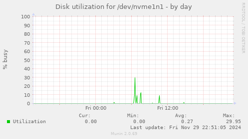 Disk utilization for /dev/nvme1n1