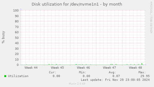 Disk utilization for /dev/nvme1n1