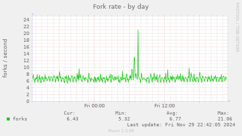 Fork rate