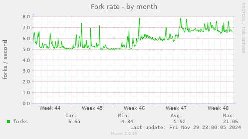 monthly graph