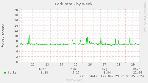 Fork rate