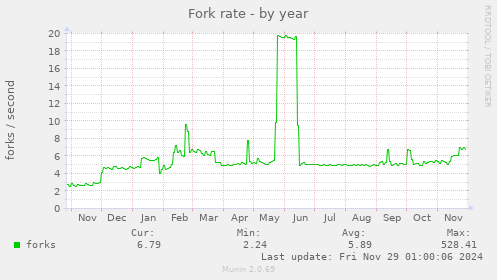 Fork rate