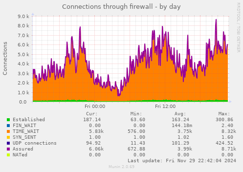 Connections through firewall