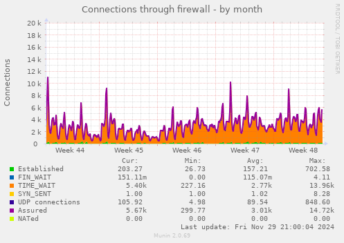 Connections through firewall