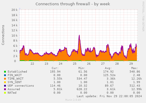 Connections through firewall