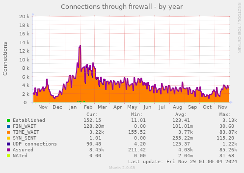 yearly graph