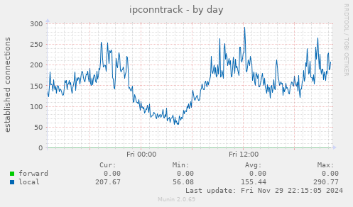 ipconntrack