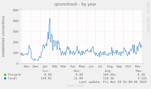 yearly graph