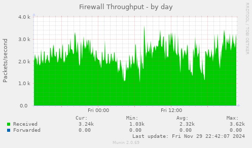 Firewall Throughput