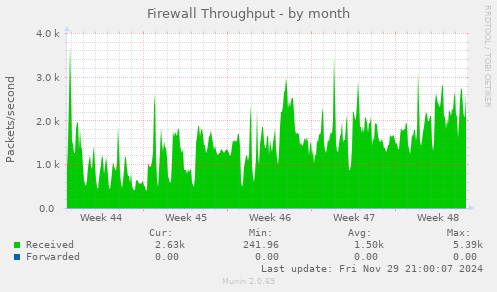 Firewall Throughput