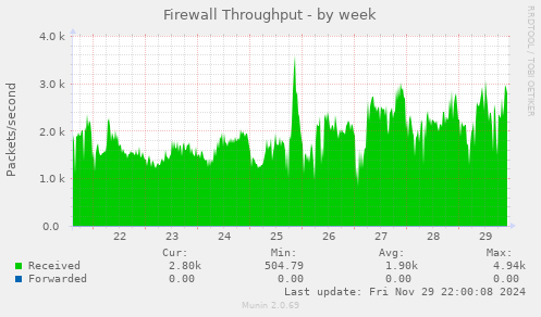 Firewall Throughput