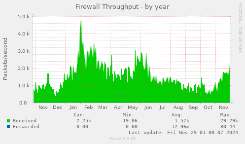 yearly graph