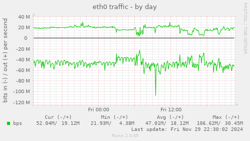 eth0 traffic