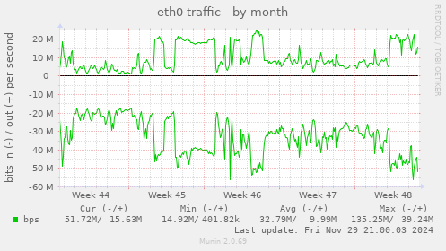 eth0 traffic