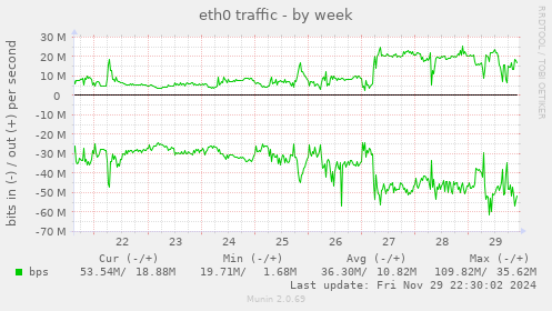 eth0 traffic