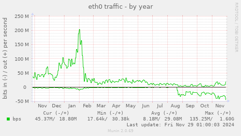 yearly graph