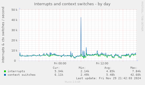 Interrupts and context switches