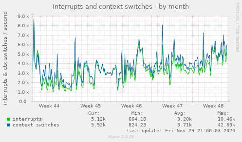 Interrupts and context switches