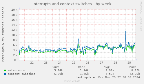 Interrupts and context switches