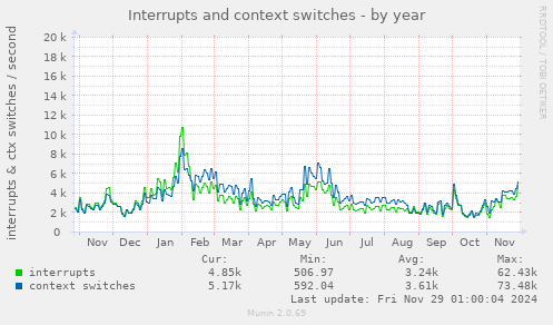 yearly graph