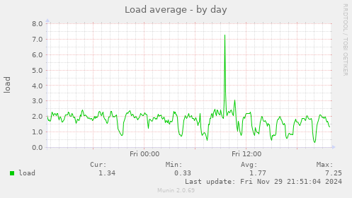 Load average