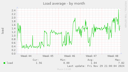 Load average