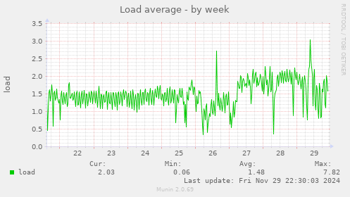 Load average